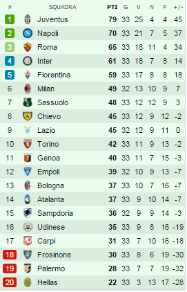 classifica 33^ giornata